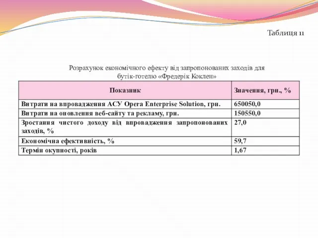 Таблиця 11 Розрахунок економічного ефекту від запропонованих заходів для бутік-готелю «Фредерік Коклен»