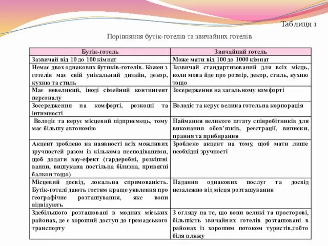 Таблиця 1 Порівняння бутік-готелів та звичайних готелів