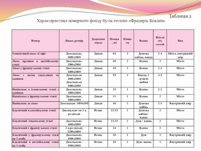 Таблиця 2 Характеристика номерного фонду бутік-готелю «Фредерік Коклен»