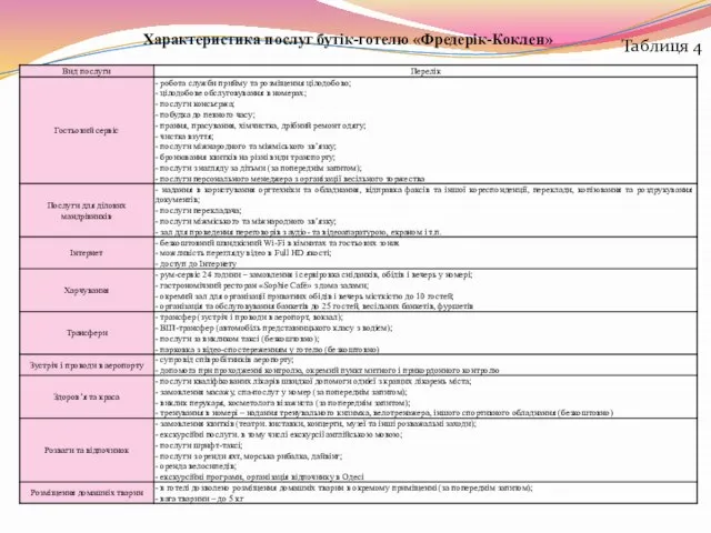 Таблиця 4 Характеристика послуг бутік-готелю «Фредерік-Коклен»