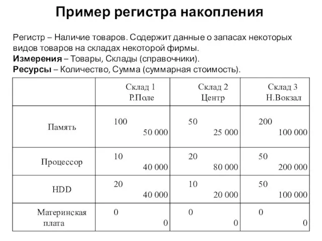 Пример регистра накопления Регистр – Наличие товаров. Содержит данные о запасах