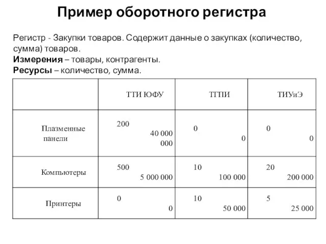 Пример оборотного регистра Регистр - Закупки товаров. Содержит данные о закупках