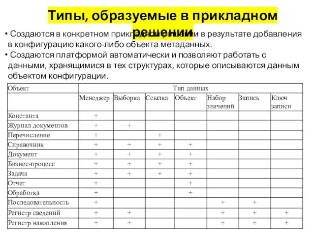 Типы, образуемые в прикладном решении Создаются в конкретном прикладном решении в