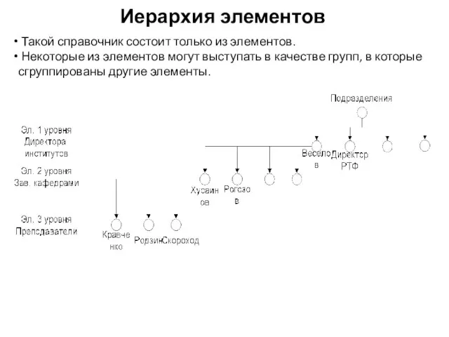 Иерархия элементов Такой справочник состоит только из элементов. Некоторые из элементов