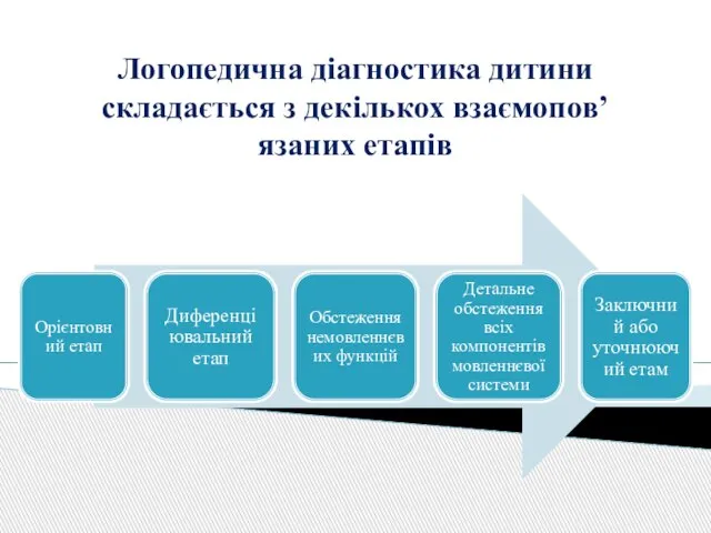 Логопедична діагностика дитини складається з декількох взаємопов’язаних етапів