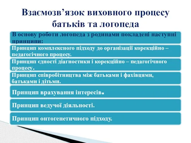 Взаємозв’язок виховного процесу батьків та логопеда