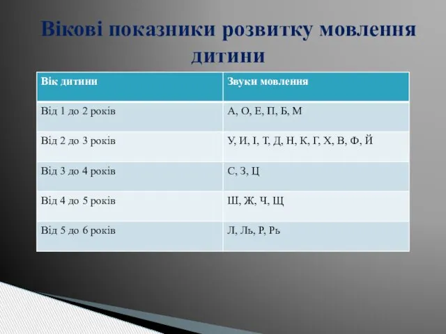 Вікові показники розвитку мовлення дитини