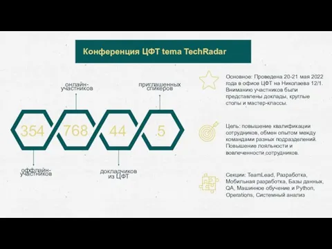 Конференция ЦФТ tema TechRadar 768 44 354 5 оффлайн-участников онлайн-участников докладчиков