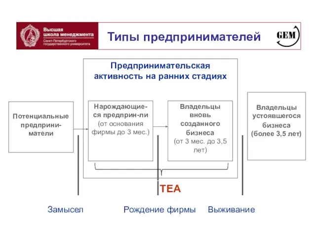 Типы предпринимателей TEA Замысел Рождение фирмы Выживание