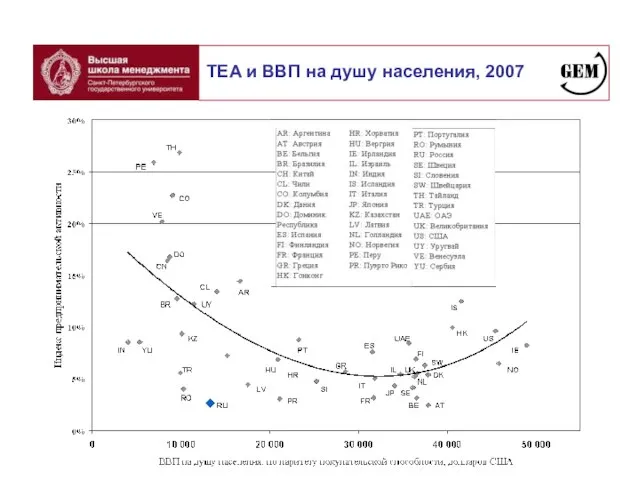 TEA и ВВП на душу населения, 2007