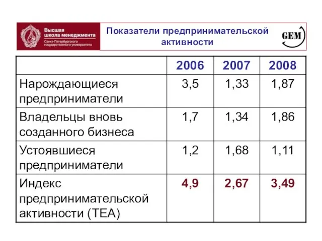 Показатели предпринимательской активности