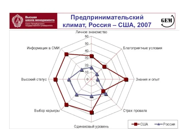 Предпринимательский климат, Россия – США, 2007