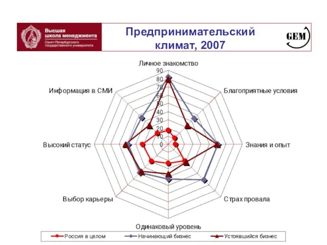 Предпринимательский климат, 2007 Владеющие бизнесом