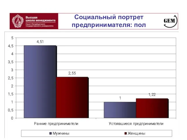 Социальный портрет предпринимателя: пол