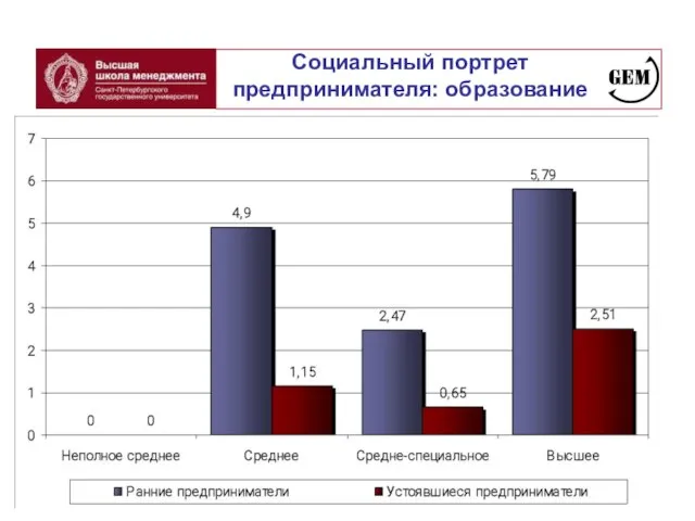 Социальный портрет предпринимателя: образование