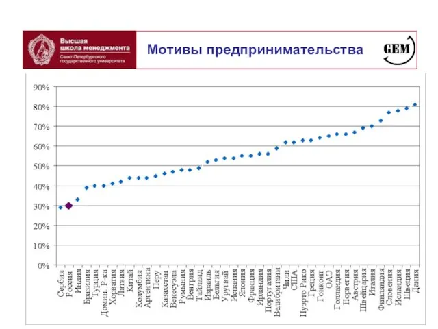 Мотивы предпринимательства