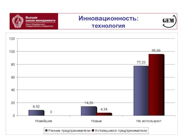 Инновационность: технология