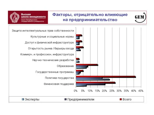 Факторы, отрицательно влияющие на предпринимательство