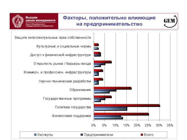 Факторы, положительно влияющие на предпринимательство