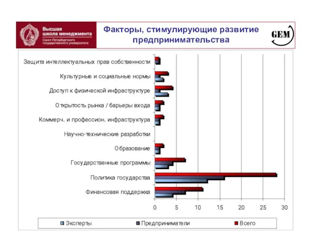 Факторы, стимулирующие развитие предпринимательства