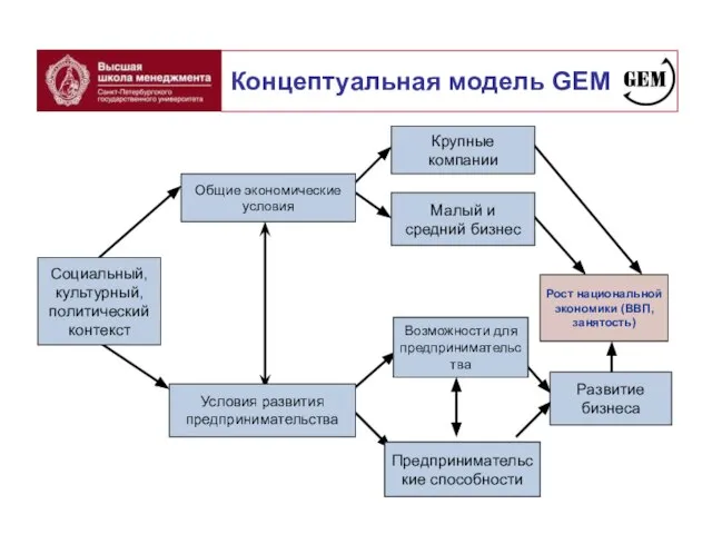 Концептуальная модель GEM