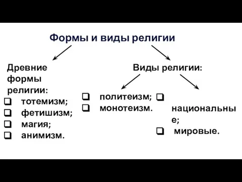 Формы и виды религии Древние формы религии: тотемизм; фетишизм; магия; анимизм.