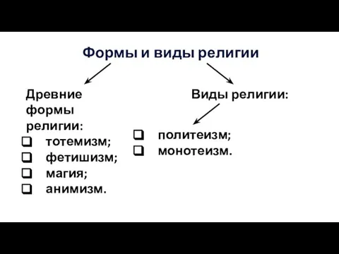 Формы и виды религии Древние формы религии: тотемизм; фетишизм; магия; анимизм. Виды религии: политеизм; монотеизм.