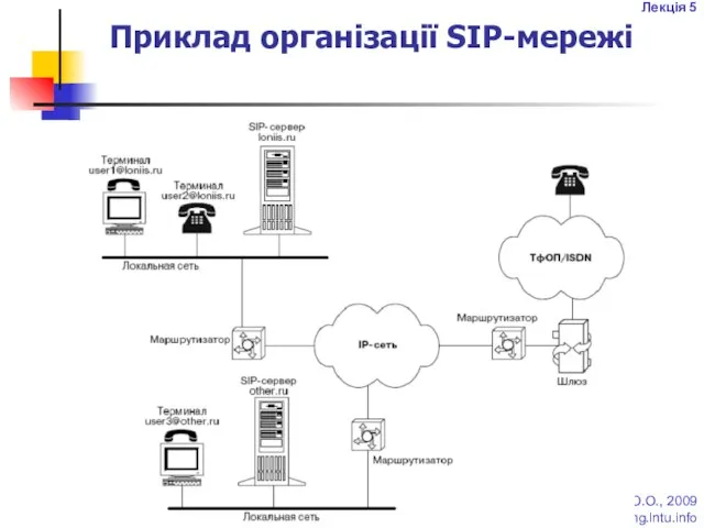 Лекція 5 ©Герасимчук О.О., 2009 ©www.elearning.lntu.info Приклад організації SIP-мережі