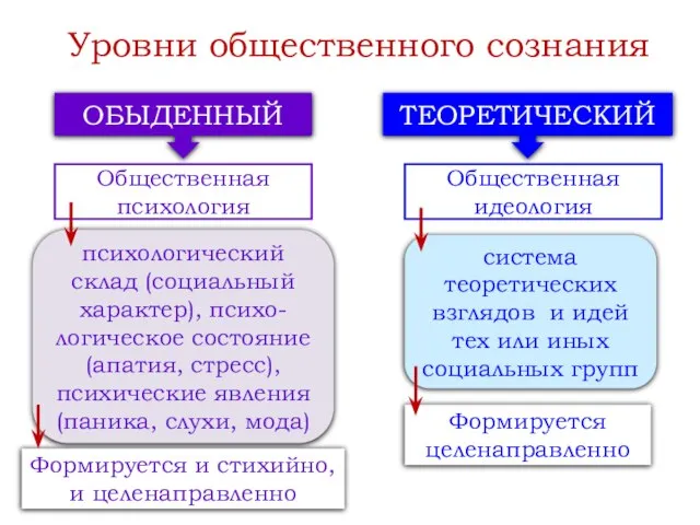 Уровни общественного сознания ОБЫДЕННЫЙ ТЕОРЕТИЧЕСКИЙ Общественная психология психологический склад (социальный характер),