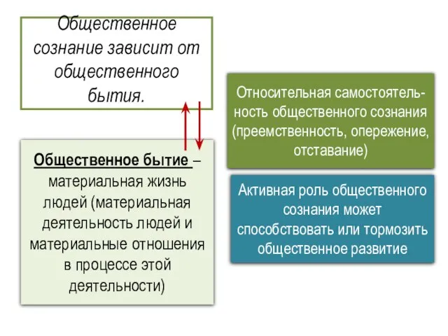 Общественное сознание зависит от общественного бытия. Общественное бытие – материальная жизнь