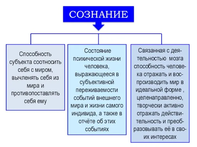 СОЗНАНИЕ Способность субъекта соотносить себя с миром, вычленять себя из мира