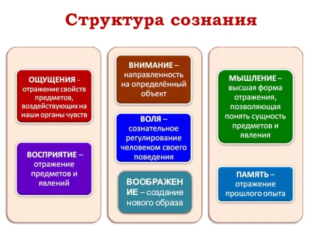 Структура сознания ВООБРАЖЕНИЕ – создание нового образа