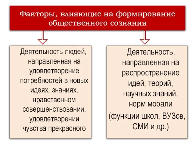 Факторы, влияющие на формирование общественного сознания Деятельность людей, направленная на удовлетворение