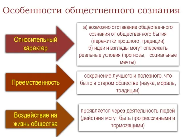 Особенности общественного сознания Относительный характер Преемственность Воздействие на жизнь общества а)