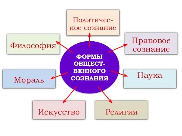 Философия Политичес-кое сознание Правовое сознание Мораль Наука Искусство Религия ФОРМЫ ОБЩЕСТ-ВЕННОГО СОЗНАНИЯ