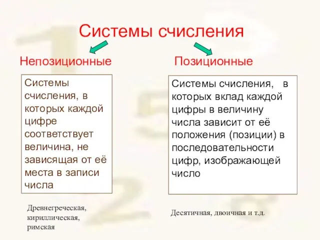 Системы счисления Непозиционные Позиционные Системы счисления, в которых каждой цифре соответствует