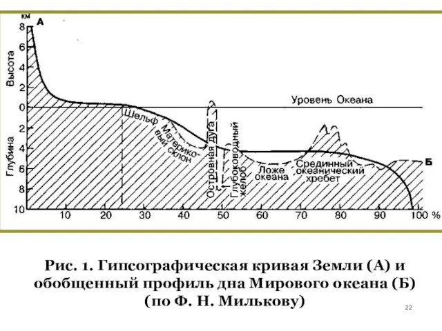 Рис. 1. Гипсографическая кривая Земли (А) и обобщенный профиль дна Мирового