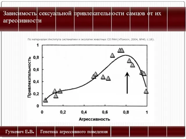 Гуткевич Е.В. Генетика агрессивного поведения Зависимость сексуальной привлекательности самцов от их агрессивности