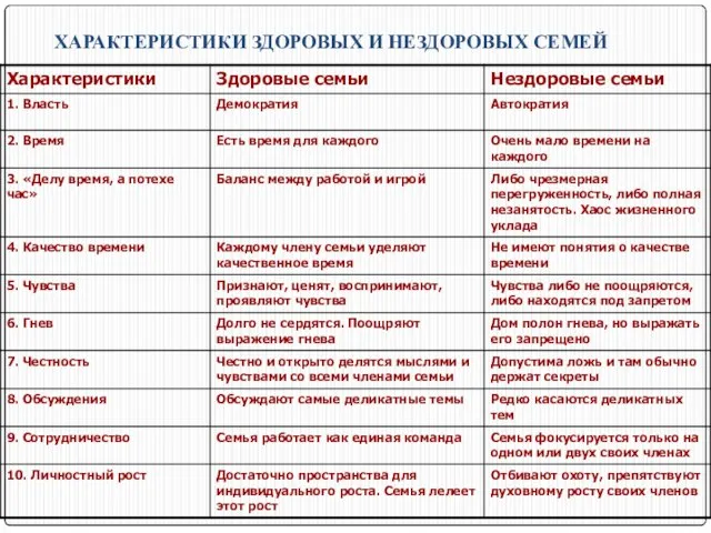 ХАРАКТЕРИСТИКИ ЗДОРОВЫХ И НЕЗДОРОВЫХ СЕМЕЙ