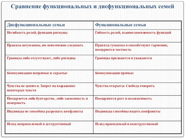 Сравнение функциональных и дисфункциональных семей