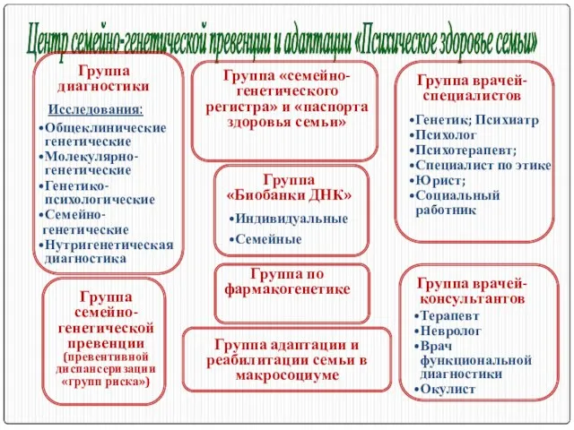 Центр семейно-генетической превенции и адаптации «Психическое здоровье семьи» Группа «семейно-генетического регистра»