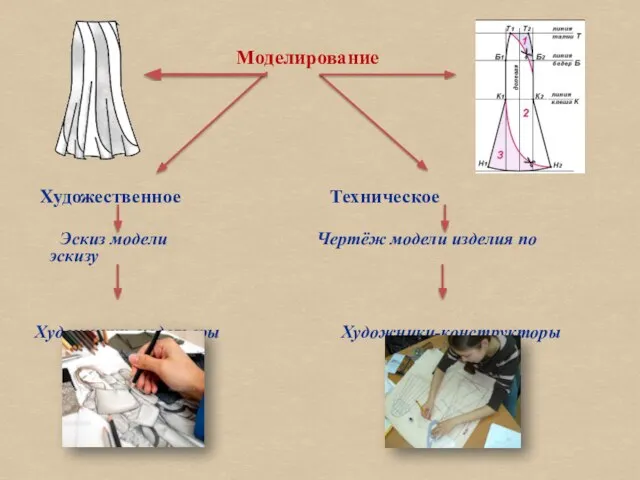 Моделирование Художественное Техническое Эскиз модели Чертёж модели изделия по эскизу Художники-модельеры Художники-конструкторы