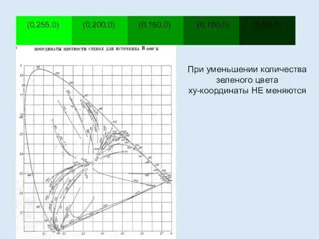 (0,255,0) (0,200,0) (0,150,0) (0,100,0) (0,50,0) При уменьшении количества зеленого цвета xy-координаты НЕ меняются