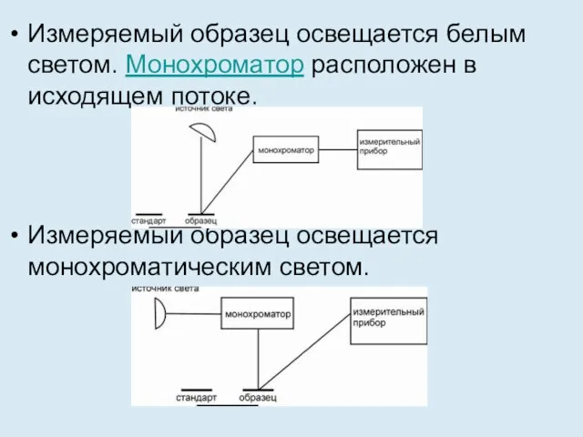 Измеряемый образец освещается белым светом. Монохроматор расположен в исходящем потоке. Измеряемый образец освещается монохроматическим светом.