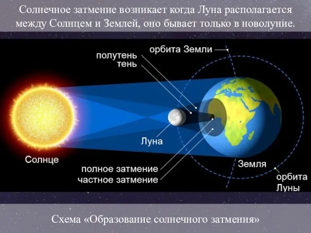 Солнечное затмение возникает когда Луна располагается между Солнцем и Землей, оно