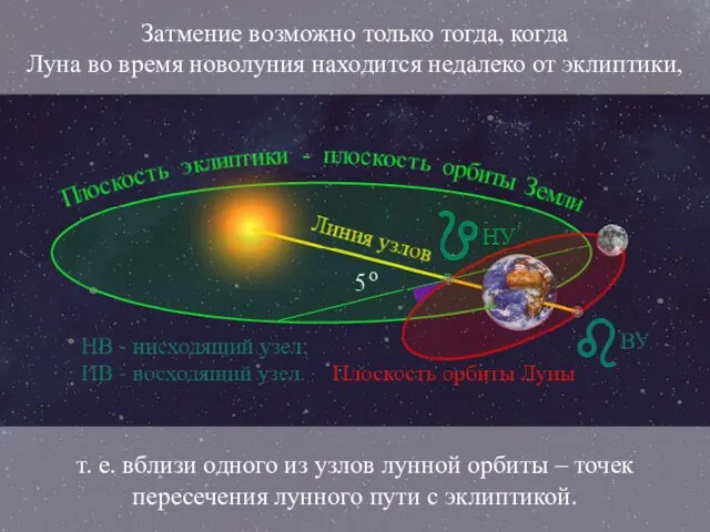 Затмение возможно только тогда, когда Луна во время новолуния находится недалеко