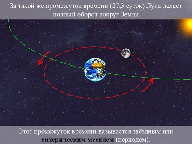 За такой же промежуток времени (27,3 суток) Луна делает полный оборот