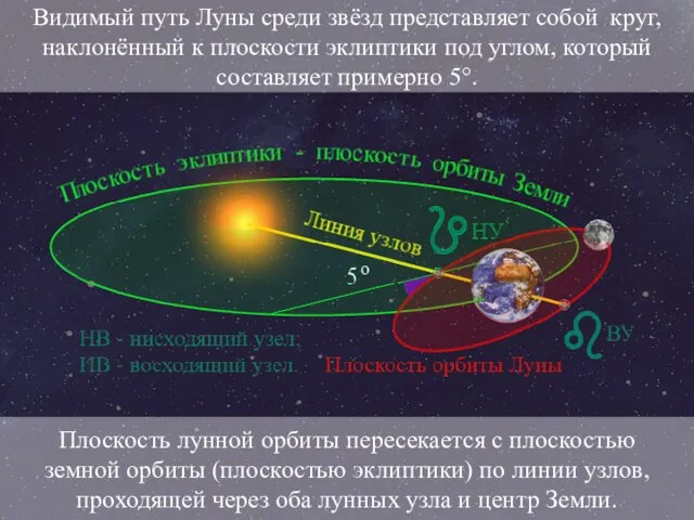 Видимый путь Луны среди звёзд представляет собой круг, наклонённый к плоскости