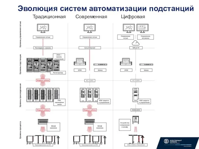 Эволюция систем автоматизации подстанций Традиционная Современная Цифровая