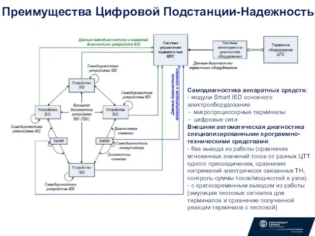 Преимущества Цифровой Подстанции-Надежность Самодиагностика аппаратных средств: - модули Smart IED основного